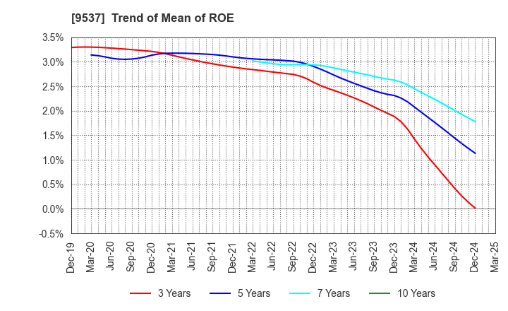 9537 HOKURIKU GAS CO.,LTD.: Trend of Mean of ROE