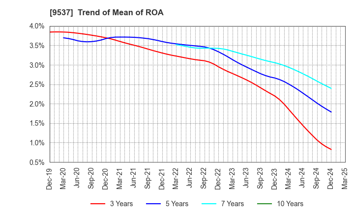 9537 HOKURIKU GAS CO.,LTD.: Trend of Mean of ROA