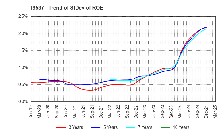 9537 HOKURIKU GAS CO.,LTD.: Trend of StDev of ROE