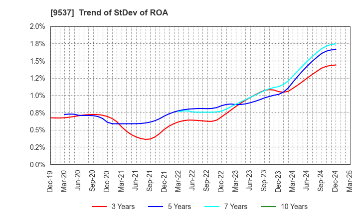 9537 HOKURIKU GAS CO.,LTD.: Trend of StDev of ROA