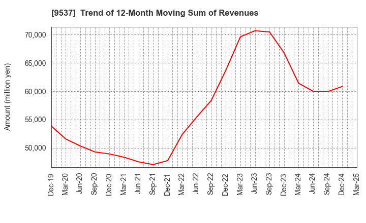 9537 HOKURIKU GAS CO.,LTD.: Trend of 12-Month Moving Sum of Revenues