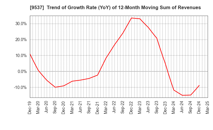 9537 HOKURIKU GAS CO.,LTD.: Trend of Growth Rate (YoY) of 12-Month Moving Sum of Revenues