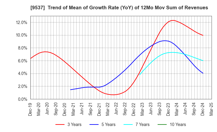 9537 HOKURIKU GAS CO.,LTD.: Trend of Mean of Growth Rate (YoY) of 12Mo Mov Sum of Revenues
