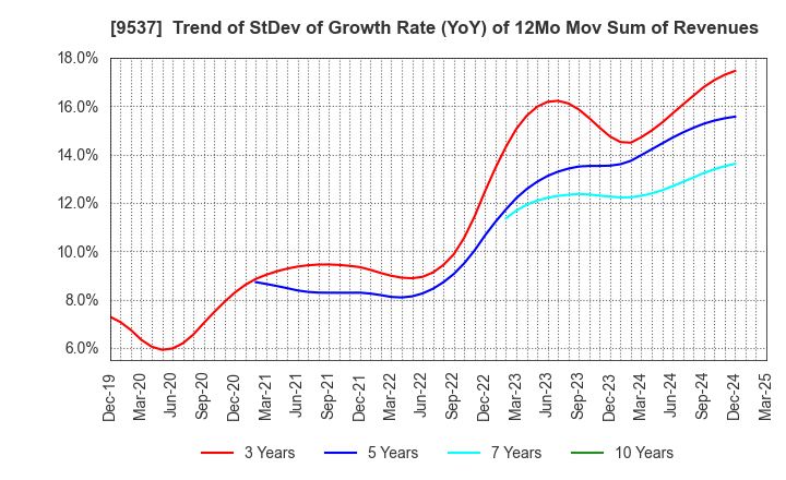 9537 HOKURIKU GAS CO.,LTD.: Trend of StDev of Growth Rate (YoY) of 12Mo Mov Sum of Revenues