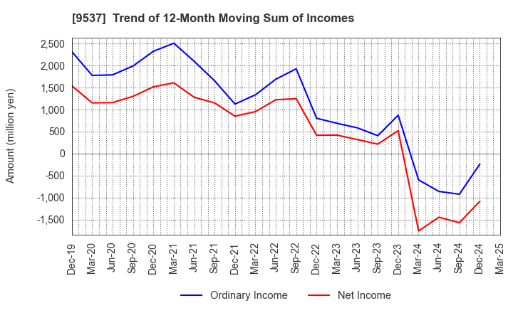 9537 HOKURIKU GAS CO.,LTD.: Trend of 12-Month Moving Sum of Incomes