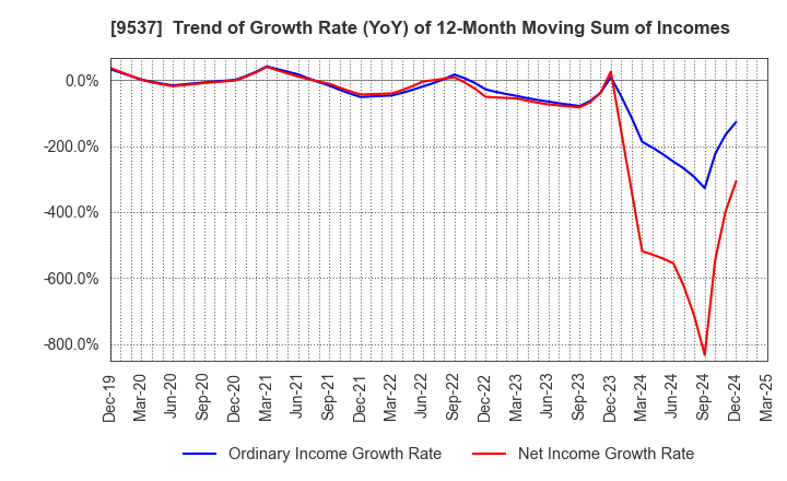9537 HOKURIKU GAS CO.,LTD.: Trend of Growth Rate (YoY) of 12-Month Moving Sum of Incomes