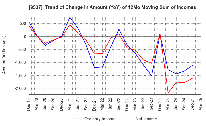 9537 HOKURIKU GAS CO.,LTD.: Trend of Change in Amount (YoY) of 12Mo Moving Sum of Incomes