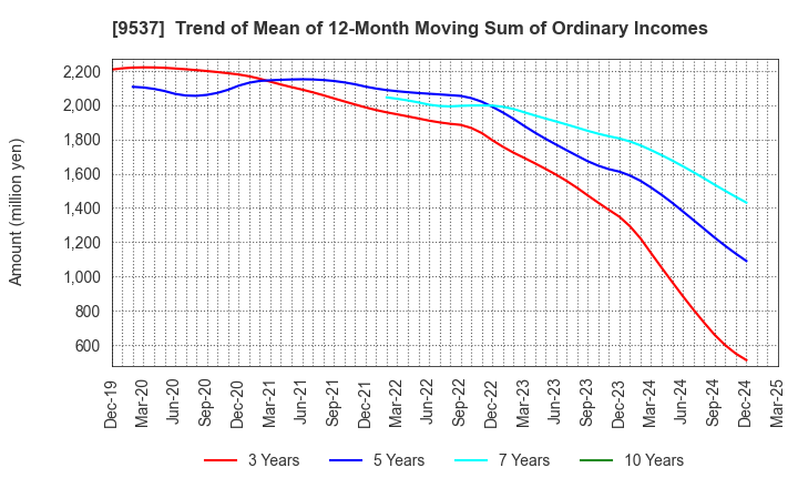 9537 HOKURIKU GAS CO.,LTD.: Trend of Mean of 12-Month Moving Sum of Ordinary Incomes