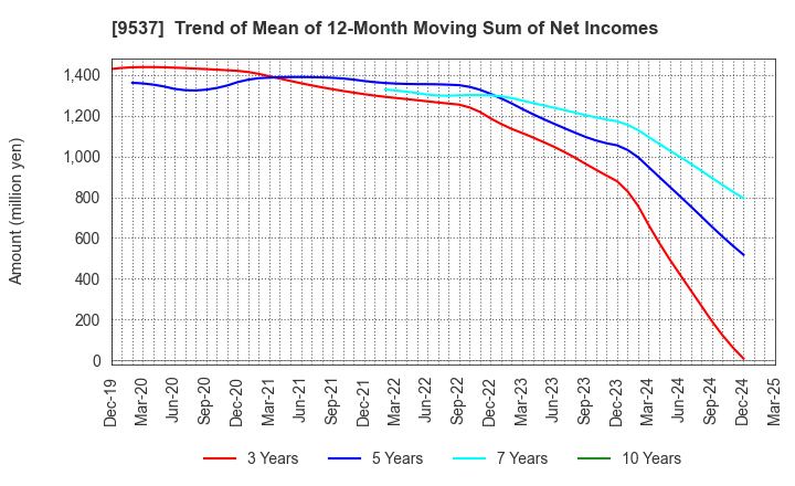 9537 HOKURIKU GAS CO.,LTD.: Trend of Mean of 12-Month Moving Sum of Net Incomes