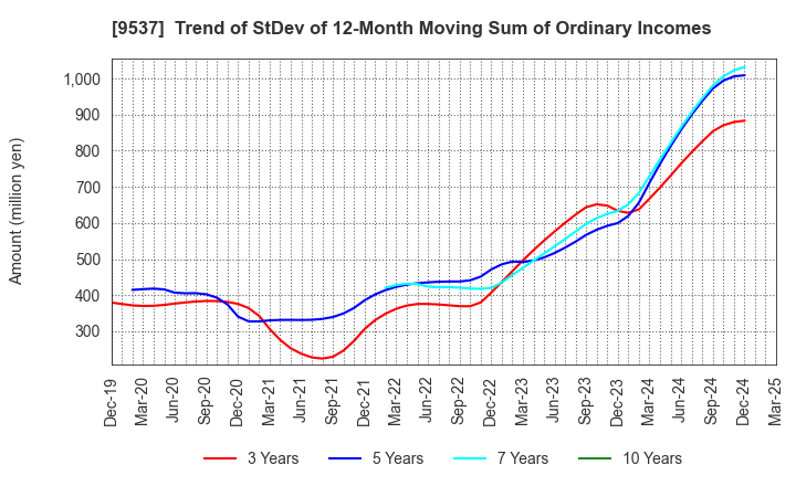 9537 HOKURIKU GAS CO.,LTD.: Trend of StDev of 12-Month Moving Sum of Ordinary Incomes