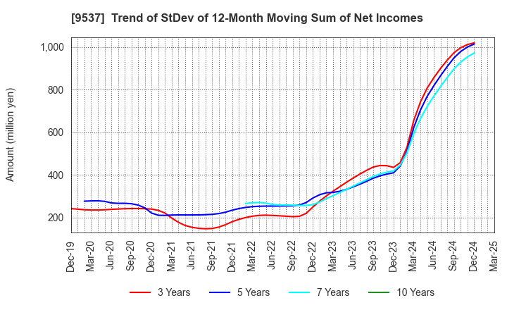 9537 HOKURIKU GAS CO.,LTD.: Trend of StDev of 12-Month Moving Sum of Net Incomes
