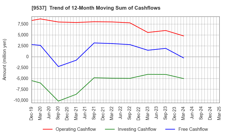 9537 HOKURIKU GAS CO.,LTD.: Trend of 12-Month Moving Sum of Cashflows