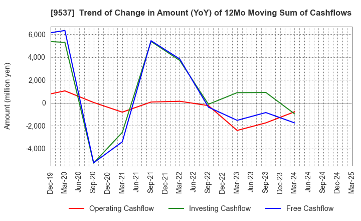 9537 HOKURIKU GAS CO.,LTD.: Trend of Change in Amount (YoY) of 12Mo Moving Sum of Cashflows