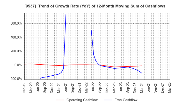 9537 HOKURIKU GAS CO.,LTD.: Trend of Growth Rate (YoY) of 12-Month Moving Sum of Cashflows