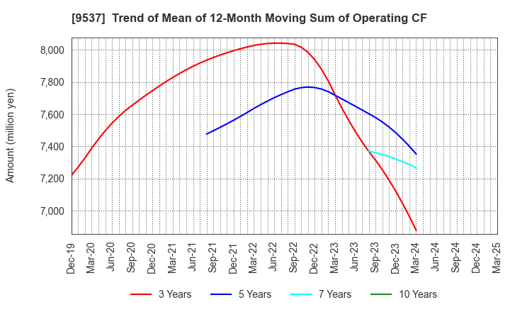 9537 HOKURIKU GAS CO.,LTD.: Trend of Mean of 12-Month Moving Sum of Operating CF