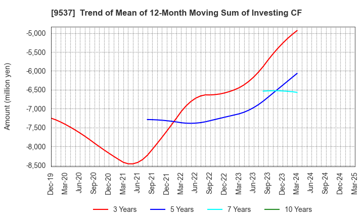 9537 HOKURIKU GAS CO.,LTD.: Trend of Mean of 12-Month Moving Sum of Investing CF