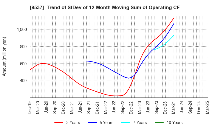 9537 HOKURIKU GAS CO.,LTD.: Trend of StDev of 12-Month Moving Sum of Operating CF