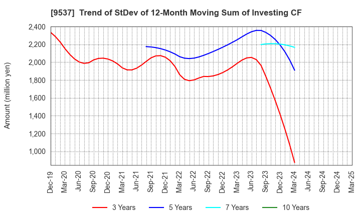 9537 HOKURIKU GAS CO.,LTD.: Trend of StDev of 12-Month Moving Sum of Investing CF