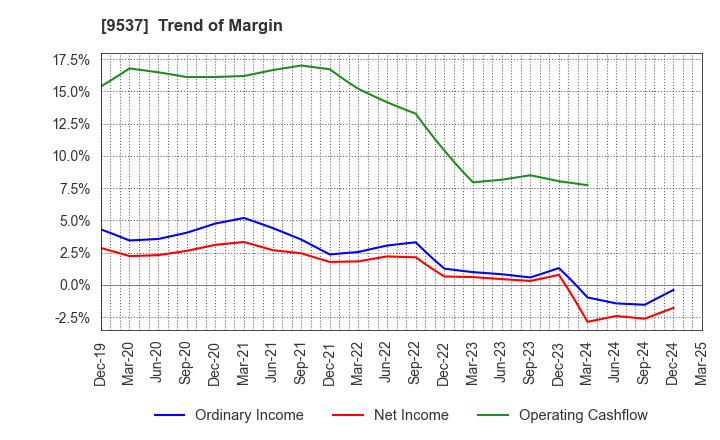 9537 HOKURIKU GAS CO.,LTD.: Trend of Margin
