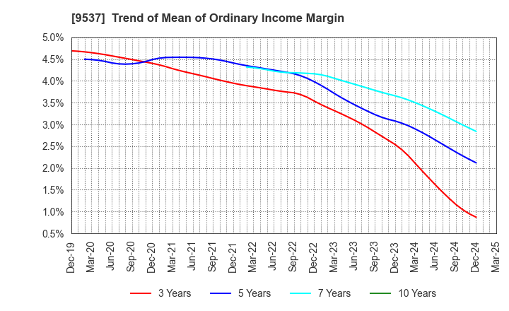 9537 HOKURIKU GAS CO.,LTD.: Trend of Mean of Ordinary Income Margin