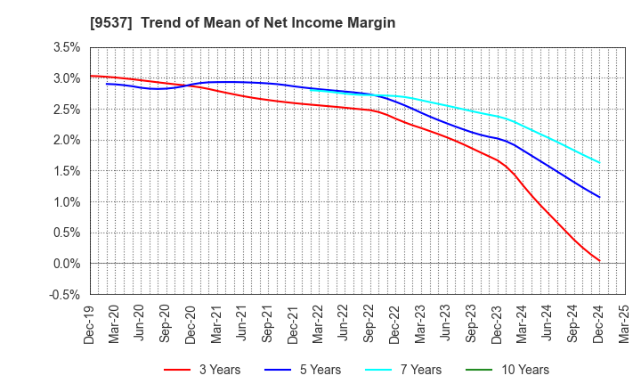 9537 HOKURIKU GAS CO.,LTD.: Trend of Mean of Net Income Margin