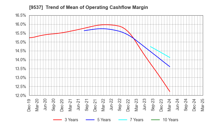 9537 HOKURIKU GAS CO.,LTD.: Trend of Mean of Operating Cashflow Margin