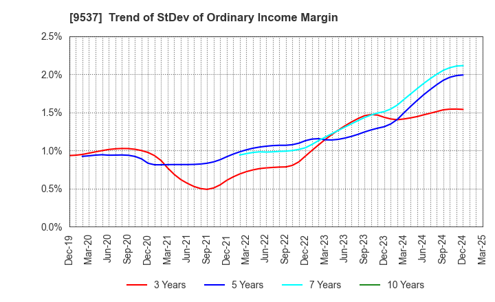 9537 HOKURIKU GAS CO.,LTD.: Trend of StDev of Ordinary Income Margin