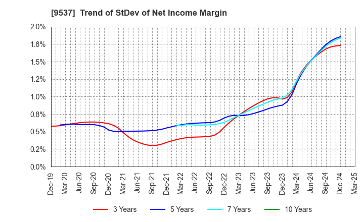 9537 HOKURIKU GAS CO.,LTD.: Trend of StDev of Net Income Margin