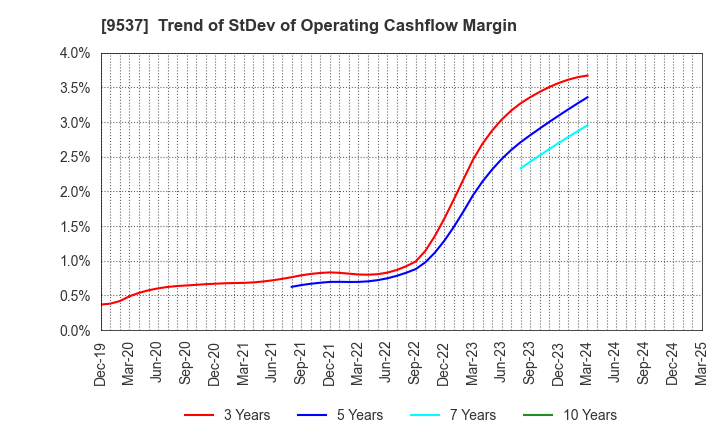 9537 HOKURIKU GAS CO.,LTD.: Trend of StDev of Operating Cashflow Margin