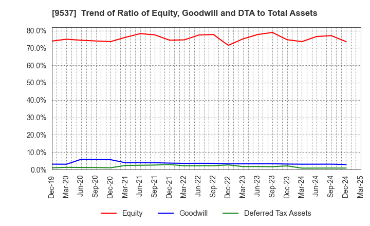 9537 HOKURIKU GAS CO.,LTD.: Trend of Ratio of Equity, Goodwill and DTA to Total Assets