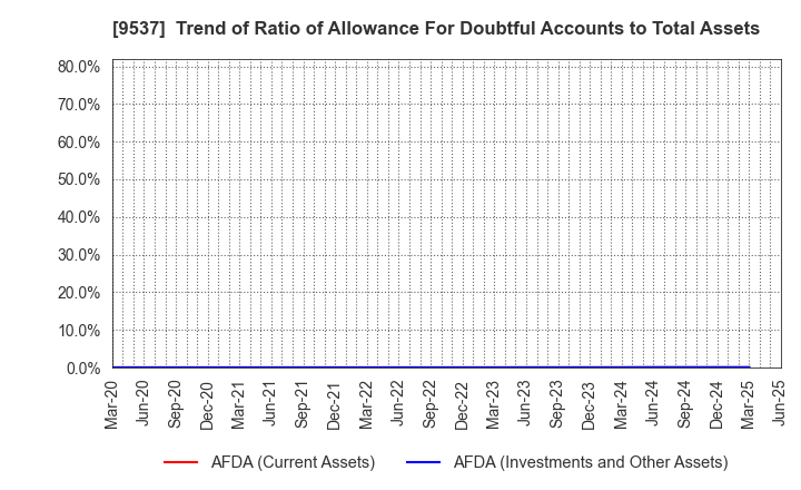 9537 HOKURIKU GAS CO.,LTD.: Trend of Ratio of Allowance For Doubtful Accounts to Total Assets