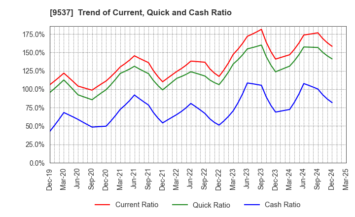 9537 HOKURIKU GAS CO.,LTD.: Trend of Current, Quick and Cash Ratio