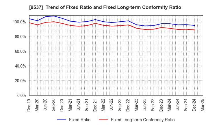 9537 HOKURIKU GAS CO.,LTD.: Trend of Fixed Ratio and Fixed Long-term Conformity Ratio