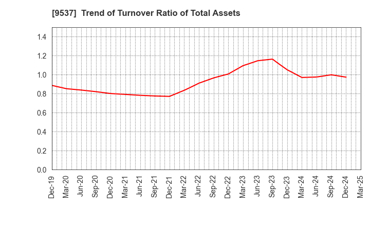 9537 HOKURIKU GAS CO.,LTD.: Trend of Turnover Ratio of Total Assets