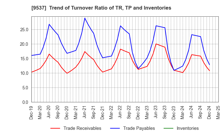9537 HOKURIKU GAS CO.,LTD.: Trend of Turnover Ratio of TR, TP and Inventories