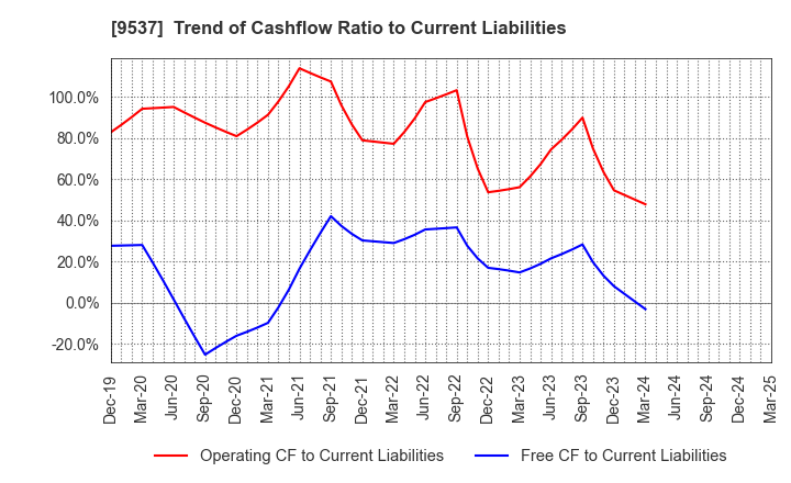 9537 HOKURIKU GAS CO.,LTD.: Trend of Cashflow Ratio to Current Liabilities