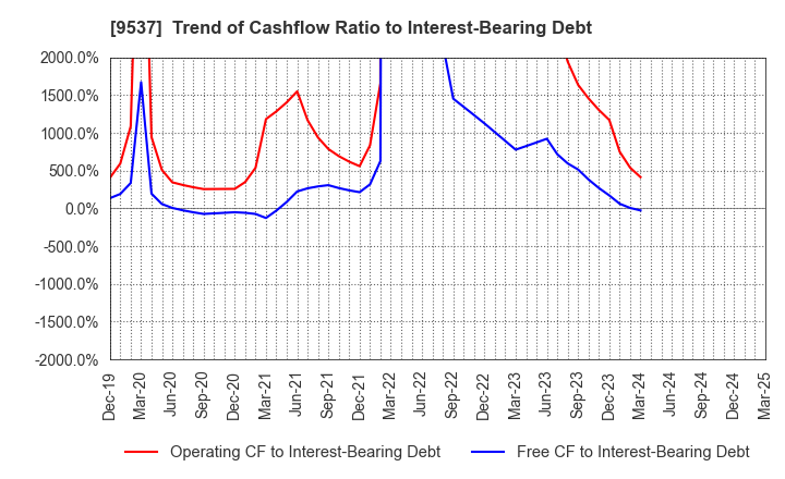 9537 HOKURIKU GAS CO.,LTD.: Trend of Cashflow Ratio to Interest-Bearing Debt