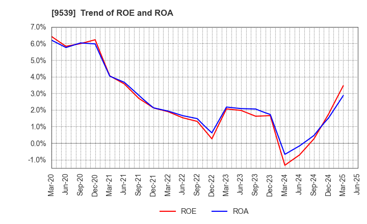 9539 KEIYO GAS CO.,LTD.: Trend of ROE and ROA