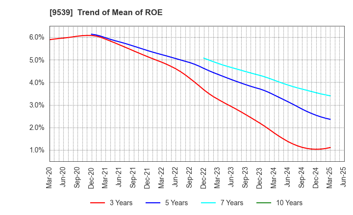 9539 KEIYO GAS CO.,LTD.: Trend of Mean of ROE