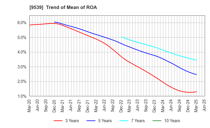 9539 KEIYO GAS CO.,LTD.: Trend of Mean of ROA