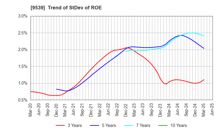 9539 KEIYO GAS CO.,LTD.: Trend of StDev of ROE