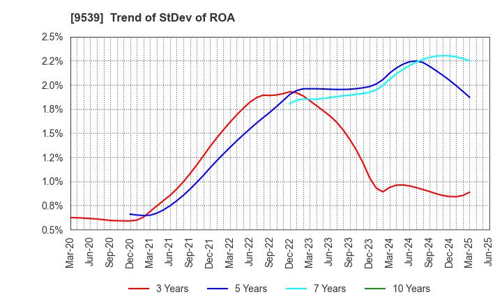 9539 KEIYO GAS CO.,LTD.: Trend of StDev of ROA