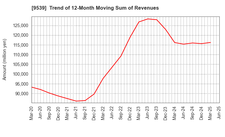 9539 KEIYO GAS CO.,LTD.: Trend of 12-Month Moving Sum of Revenues