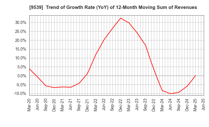 9539 KEIYO GAS CO.,LTD.: Trend of Growth Rate (YoY) of 12-Month Moving Sum of Revenues