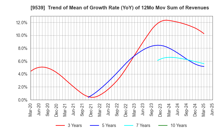 9539 KEIYO GAS CO.,LTD.: Trend of Mean of Growth Rate (YoY) of 12Mo Mov Sum of Revenues