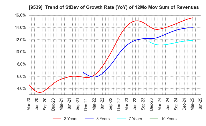 9539 KEIYO GAS CO.,LTD.: Trend of StDev of Growth Rate (YoY) of 12Mo Mov Sum of Revenues