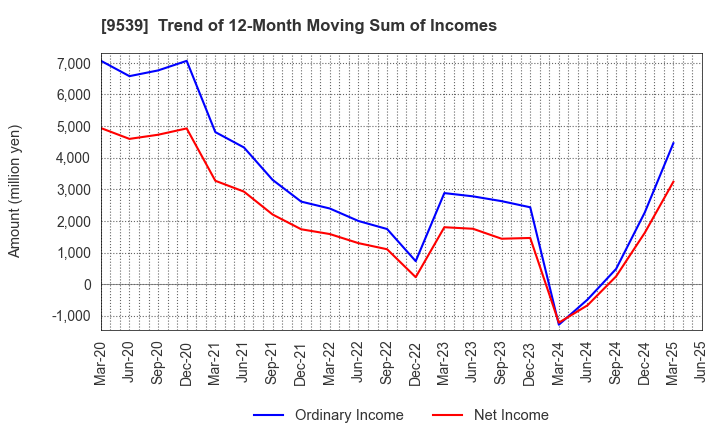 9539 KEIYO GAS CO.,LTD.: Trend of 12-Month Moving Sum of Incomes