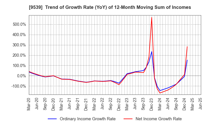 9539 KEIYO GAS CO.,LTD.: Trend of Growth Rate (YoY) of 12-Month Moving Sum of Incomes