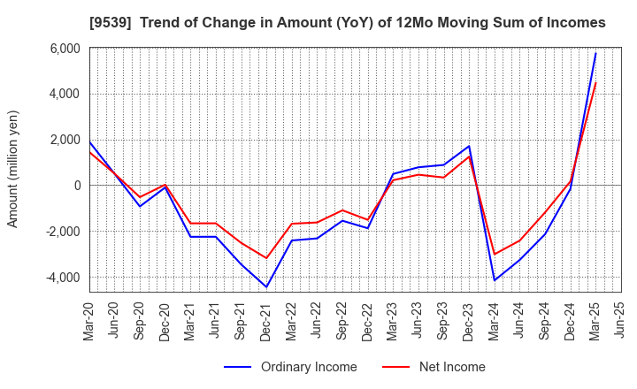 9539 KEIYO GAS CO.,LTD.: Trend of Change in Amount (YoY) of 12Mo Moving Sum of Incomes