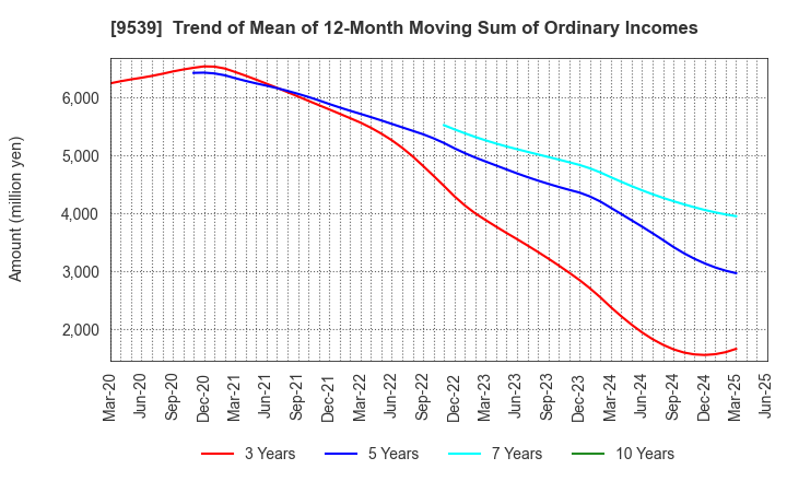 9539 KEIYO GAS CO.,LTD.: Trend of Mean of 12-Month Moving Sum of Ordinary Incomes